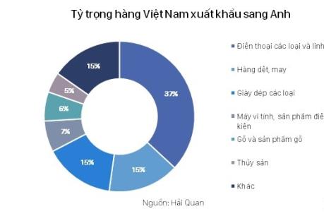 Đồng bảng Anh suy yếu không ảnh hưởng nhiều đến xuất khẩu của Việt Nam 