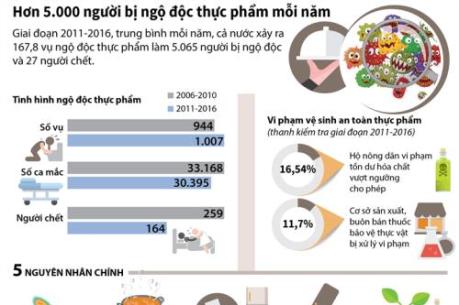 Hơn 5.000 người bị ngộ độc thực phẩm mỗi năm