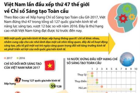 Việt Nam lần đầu xếp thứ 47 thế giới về Chỉ số Sáng tạo Toàn cầu