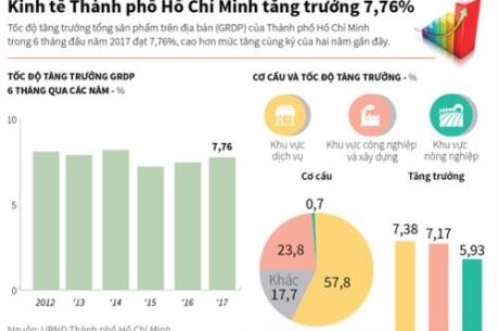 Kinh tế Thành phố Hồ Chí Minh tăng trưởng 7,76%