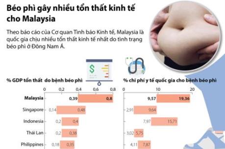 Béo phì gây tổn thất thế nào đến các nền kinh tế Đông Nam Á?