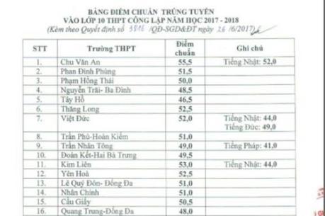 Công bố điểm chuẩn vào lớp 10 THPT công lập tại Hà Nội
