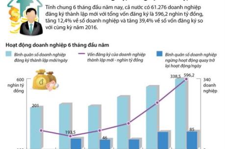 Hơn 61.000 doanh nghiệp đăng ký thành lập mới