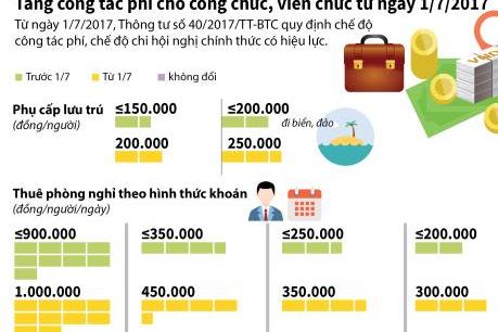 Tăng công tác phí cho công chức, viên chức từ 1/7/2017