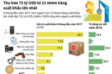 Thu hơn 73 tỷ USD từ 12 nhóm hàng xuất khẩu lớn nhất