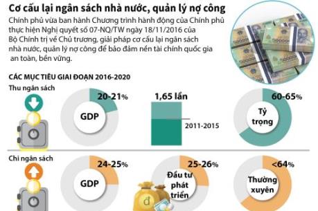 Chính phủ cơ cấu lại ngân sách nhà nước, quản lý nợ công