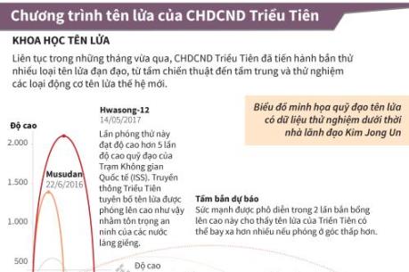 Chương trình tên lửa của CHDCND Triều Tiên