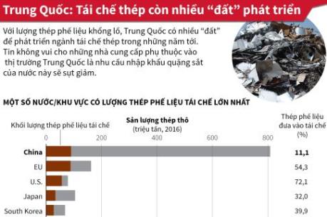 Ngành tái chế thép Trung Quốc còn nhiều “đất” phát triển