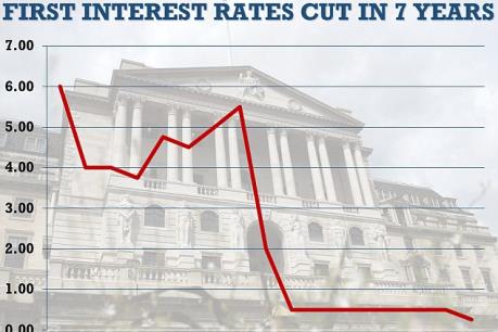 Dự định tăng lãi suất của BoE khó thành hiện thực
