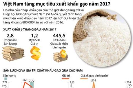 Việt Nam nâng mục tiêu xuất khẩu gạo năm 2017