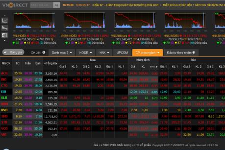 Cổ phiếu ngân hàng, chứng khoán đỏ sàn