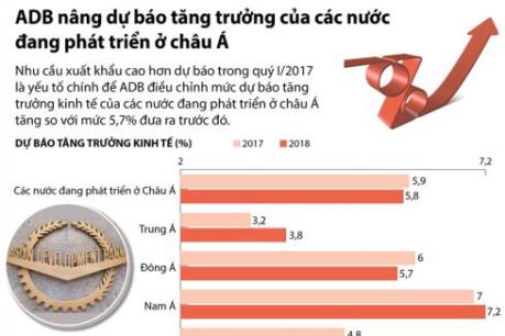 ADB nâng dự báo tăng trưởng của các nước đang phát triển ở châu Á