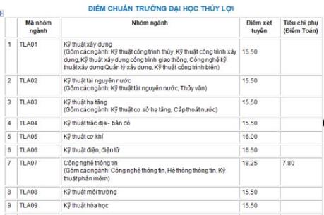 Xem điểm chuẩn năm 2017 của ĐH Thủy lợi