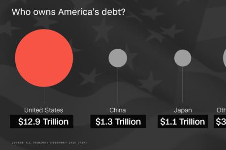 Trung Quốc nắm giữ nhiều nhất trái phiếu của Mỹ