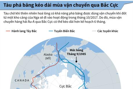 Tàu phá băng kéo dài mùa vận chuyển qua Bắc Cực