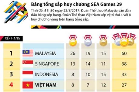 Sea Games 29: Thành tích của đoàn Việt Nam đến trưa ngày 22/8