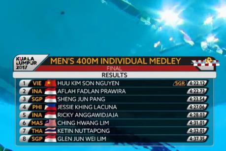Kình ngư 15 tuổi Việt Nam phá kỷ lục SEA Games đường bơi 400m cá nhân hỗn hợp nam