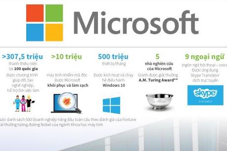 Những con số ấn tượng về Microsoft
