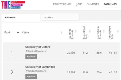 Đại học Mỹ tiếp tục tụt hạng trên BXH giáo dục toàn cầu