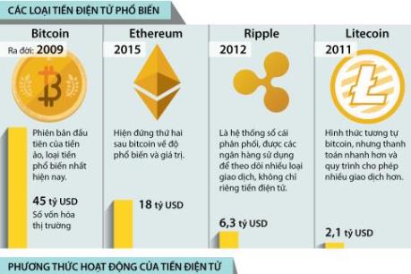 Những rủi ro khi sử dụng tiền điện tử