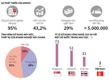 Hơn 1/2 doanh nghiệp sử dụng máy móc, thiết bị lạc hậu và rất lạc hậu