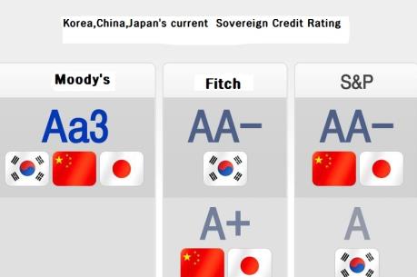 S&P: Xếp hạng tín nhiệm của Hàn Quốc chưa bị ảnh hưởng vởi vấn để Triều Tiên