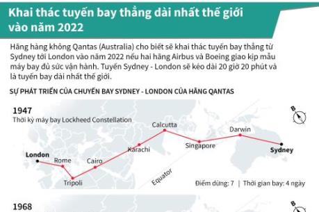Tuyến Sydney - London sẽ là tuyến bay dài nhất thế giới
