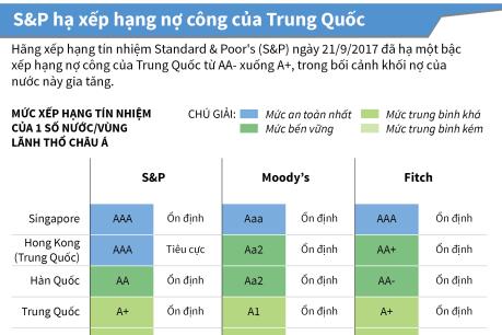 S&P hạ xếp hạng nợ công của Trung Quốc