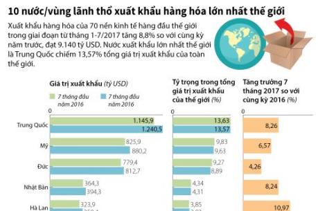 Nước, vùng lãnh thổ nào xuất khẩu hàng hóa lớn nhất thế giới?