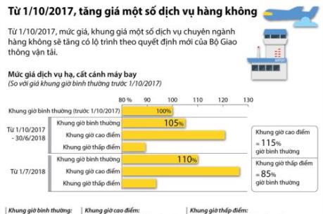 Giá một số dịch vụ hàng không chính thức tăng từ hôm nay 1/10