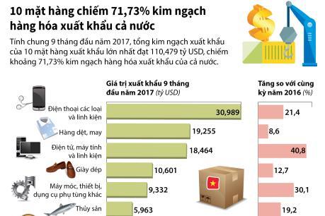 10 mặt hàng chiếm 71,73% kim ngạch hàng hóa xuất khẩu cả nước