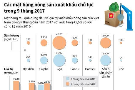 Các mặt hàng nông sản xuất khẩu chủ lực trong 9 tháng 2017