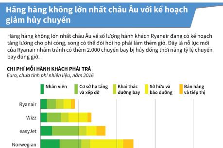 Hãng hàng không lớn nhất châu Âu với kế hoạch giảm hủy chuyến