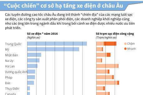 “Cuộc chiến” cơ sở hạ tầng xe điện ở châu Âu
