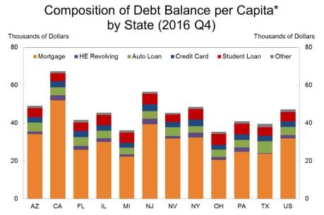 IMF: Nợ hộ gia đình tăng rủi ro khủng hoảng tài chính
