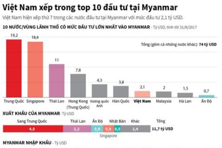 Việt Nam xếp trong top 10 đầu tư tại Myanmar
