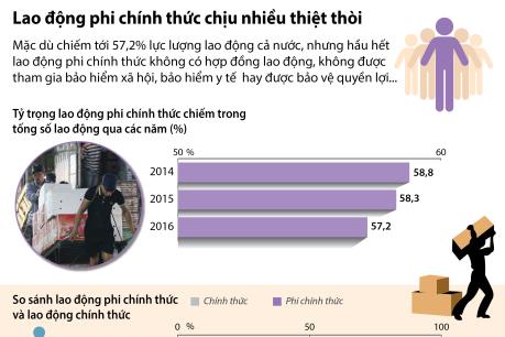 Lao động phi chính thức chịu nhiều thiệt thòi