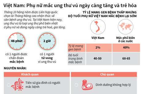 Việt Nam: Phụ nữ mắc ung thư vú ngày càng tăng và trẻ hóa