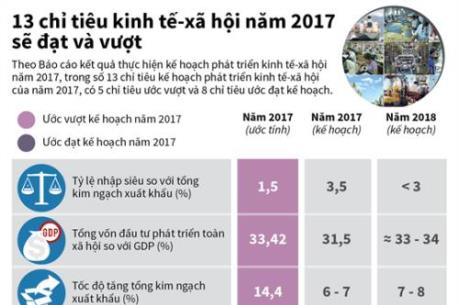 13 chỉ tiêu kinh tế-xã hội sẽ đạt và vượt kế hoạch