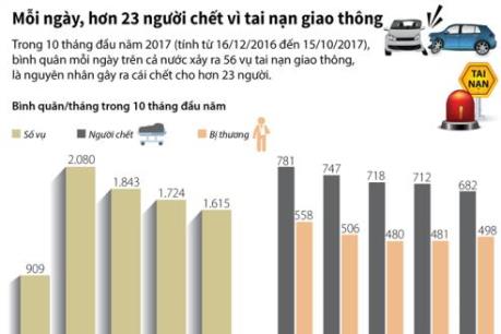 Mỗi ngày, hơn 23 người chết vì tai nạn giao thông