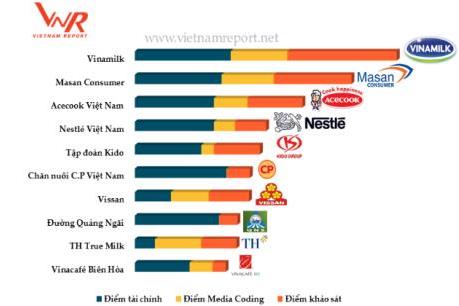 Vinamilk đứng đầu Top 10 công ty uy tín ngành thực phẩm - đồ uống