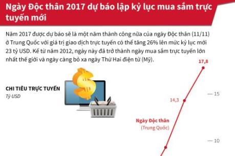 Ngày Độc thân 2017 dự báo lập kỷ lục mua sắm trực tuyến mới