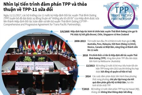 Nhìn lại tiến trình đàm phán TPP và thỏa thuận về TPP-11 sửa đổi