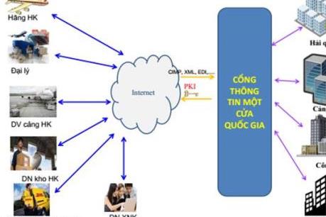 Từ ngày 15/11 sẽ triển khai cơ chế một cửa đường hàng không trên cả nước