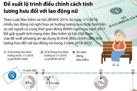 Đề xuất lộ trình điều chỉnh cách tính lương hưu đối với lao động nữ