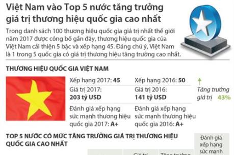 Thương hiệu quốc gia của Việt Nam cải thiện 5 bậc