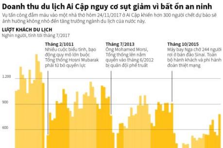 Doanh thu du lịch Ai Cập nguy cơ sụt giảm vì bất ổn an ninht