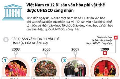 Việt Nam có 12 Di sản văn hóa phi vật thể được UNESCO công nhận