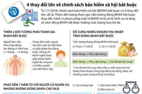 4 thay đổi lớn về chính sách bảo hiểm xã hội bắt buộc