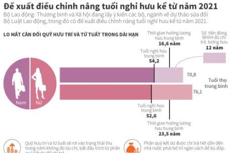 Đề xuất nâng tuổi nghỉ hưu từ năm 2021